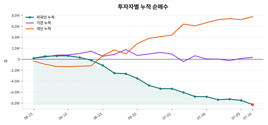 누적 수급 추이
