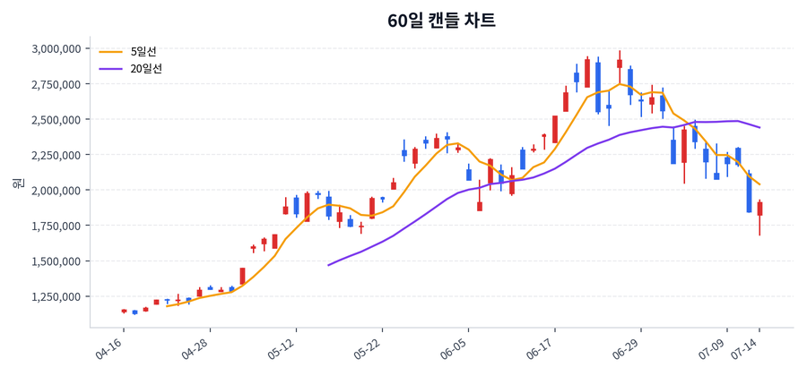SK하이닉스 Price Chart