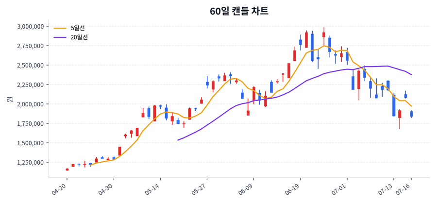 SK하이닉스 Price Chart