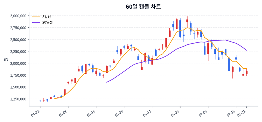 SK하이닉스 Price Chart