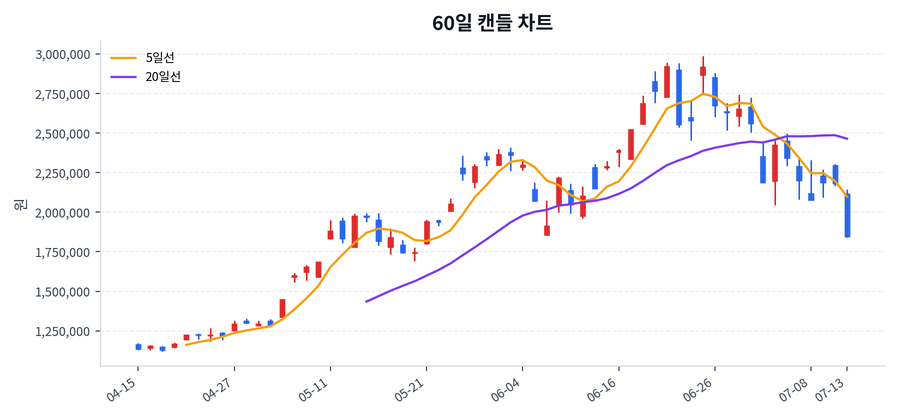SK하이닉스 Price Chart