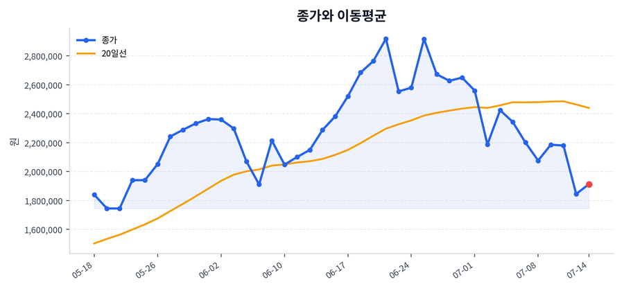 추세와 이동평균