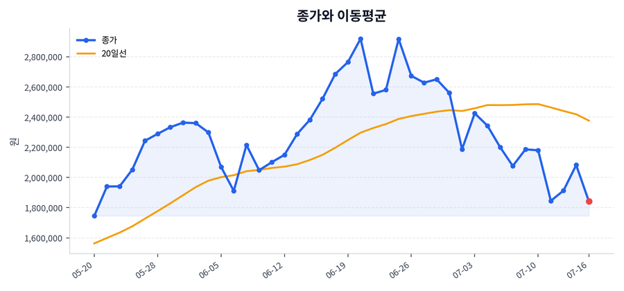 추세와 이동평균
