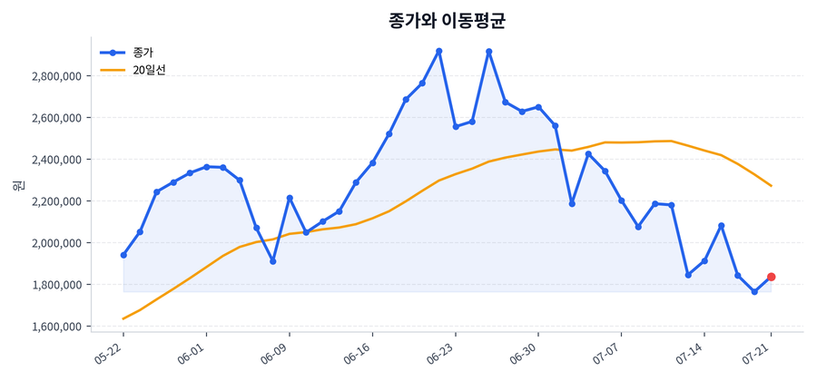 추세와 이동평균