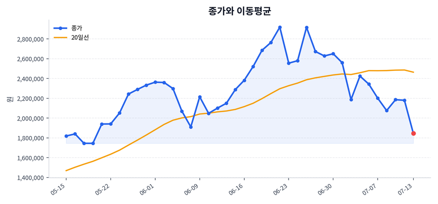 추세와 이동평균