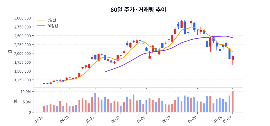 60일 주가·거래량