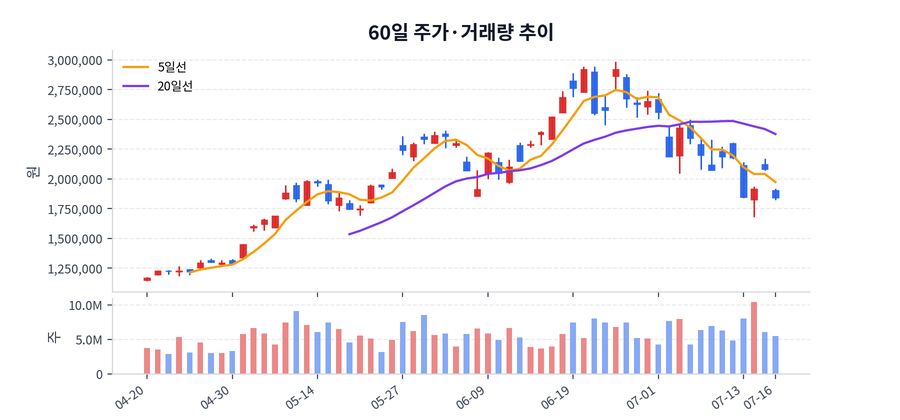 60일 주가·거래량