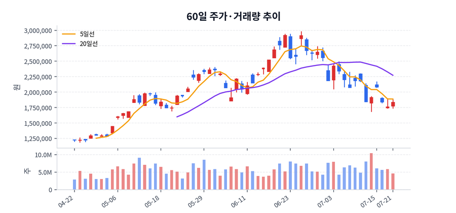 60일 주가·거래량