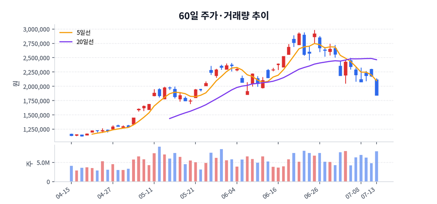 2026년 07월 13일 SK하이닉스 하락 배경 정리, 수급·뉴스·테마 한눈에