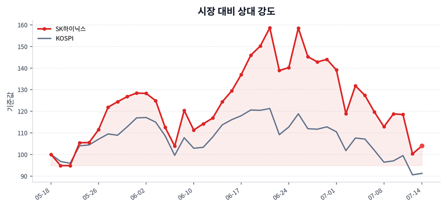 시장 대비 상대 강도