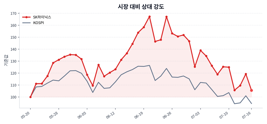 시장 대비 상대 강도