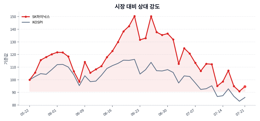 시장 대비 상대 강도