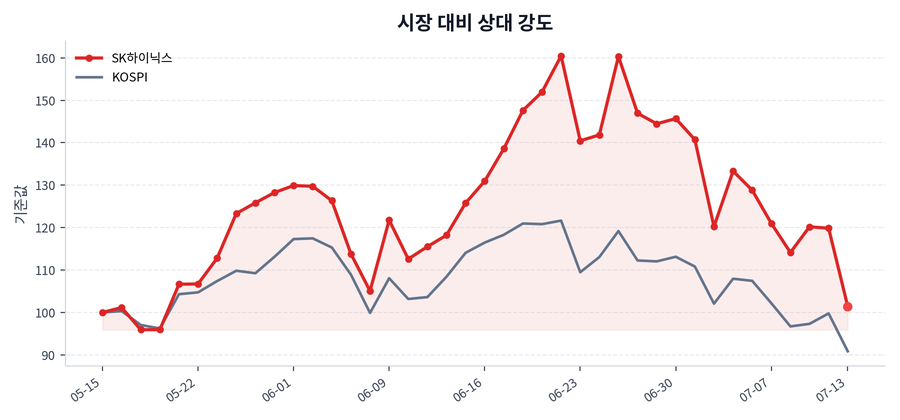 시장 대비 상대 강도