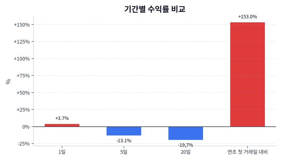 기간 수익률