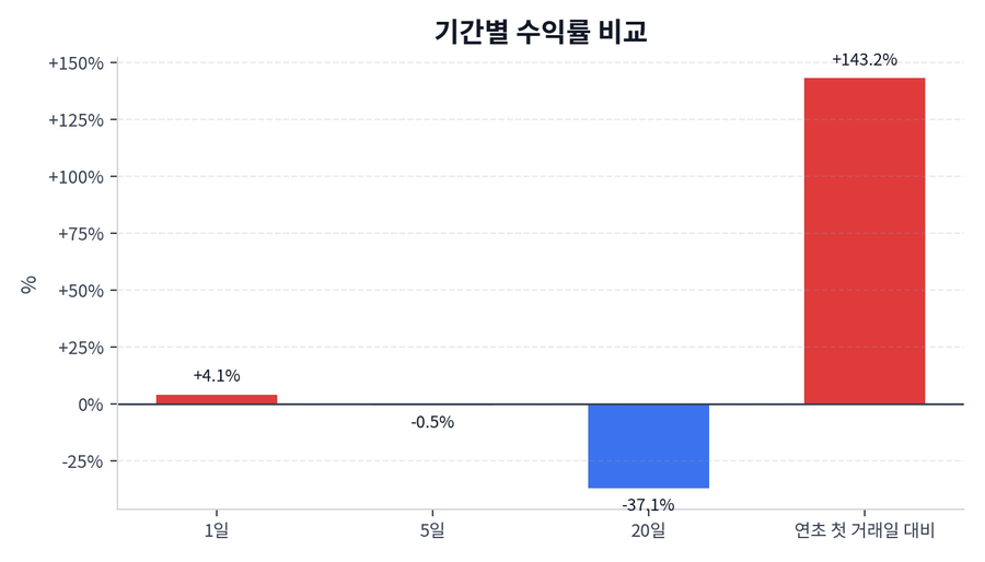기간 수익률