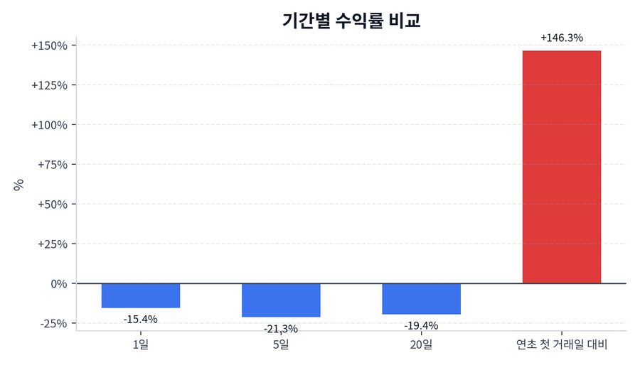 기간 수익률
