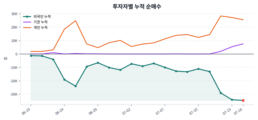 누적 수급 추이
