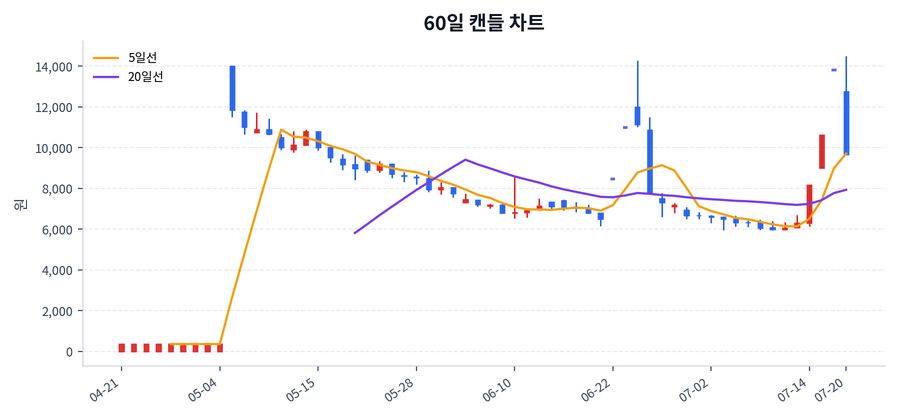 비비안 Price Chart