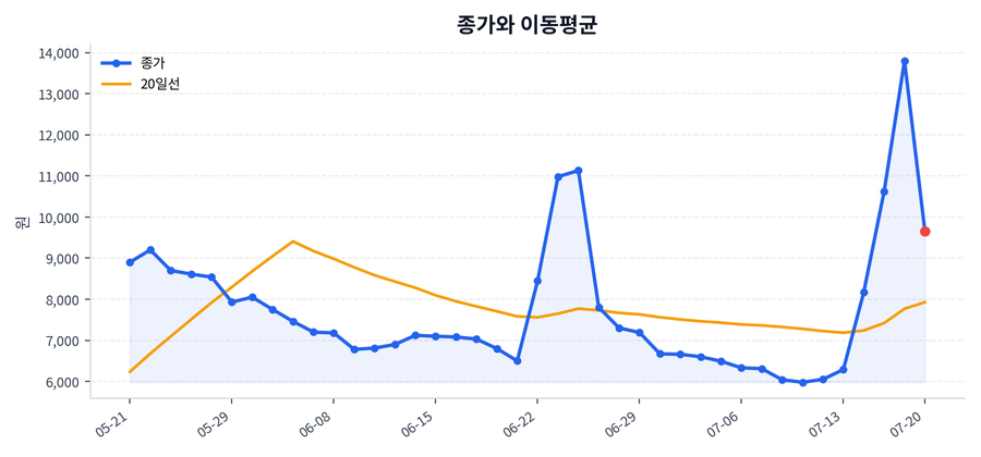 추세와 이동평균
