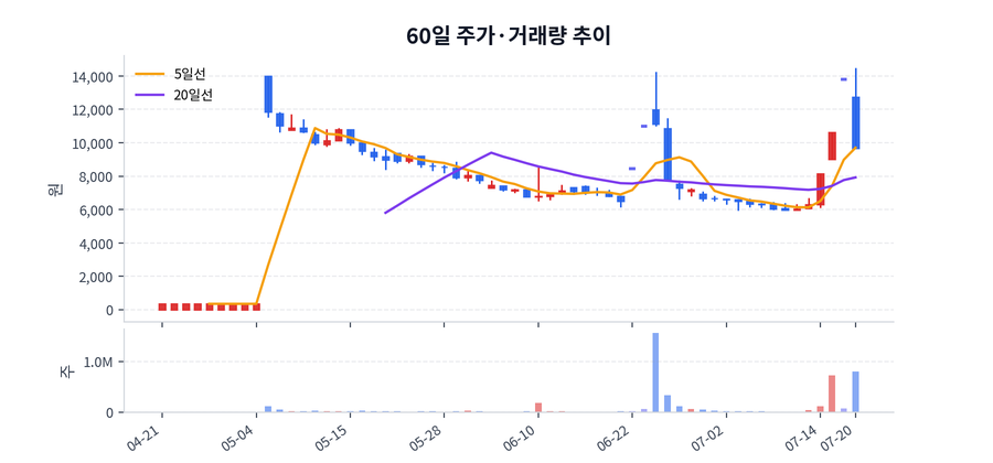 60일 주가·거래량