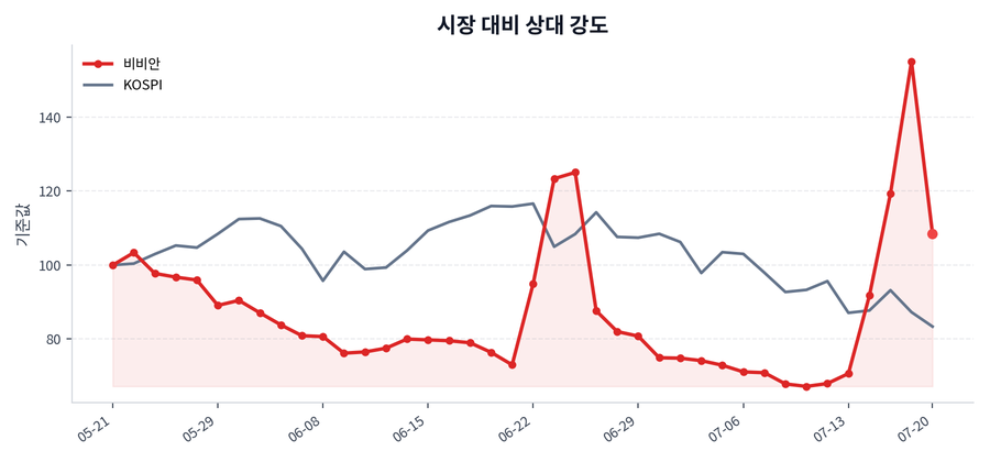 시장 대비 상대 강도