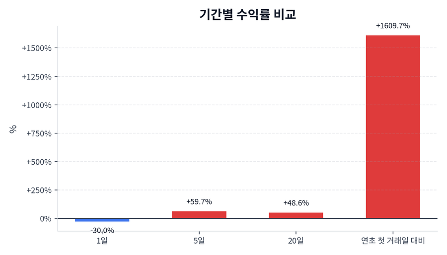 기간 수익률