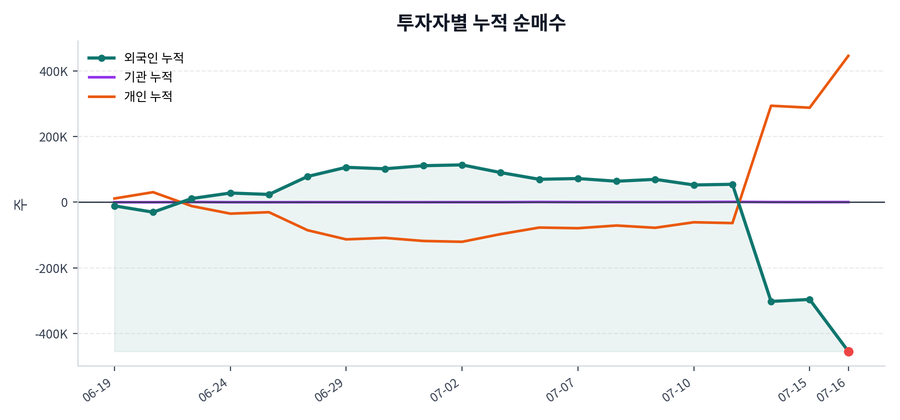 누적 수급 추이