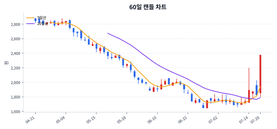 고려산업 Price Chart