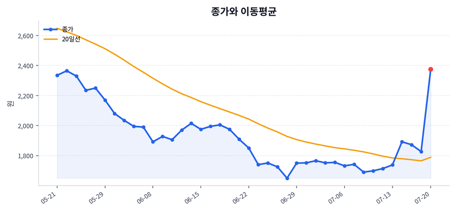 추세와 이동평균