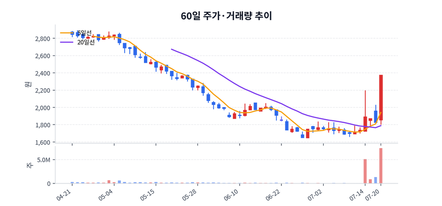 60일 주가·거래량