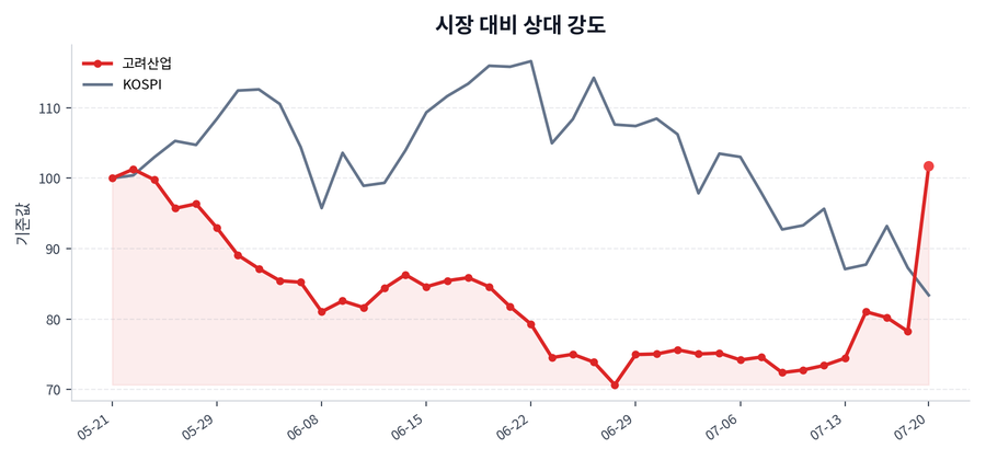 시장 대비 상대 강도
