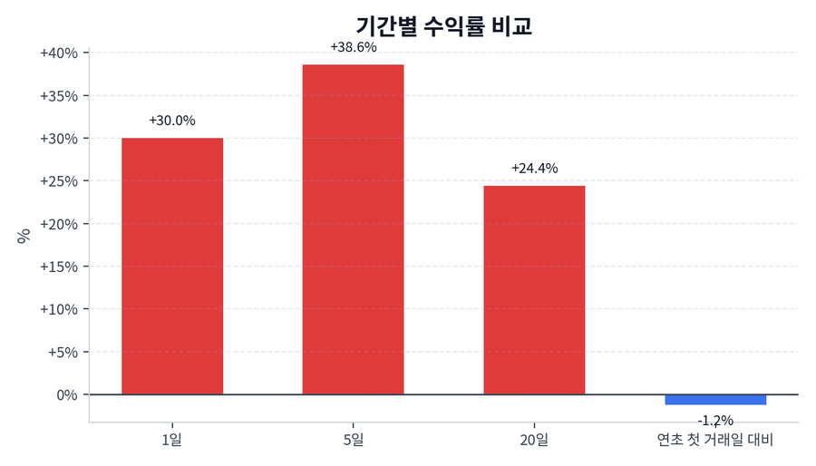 기간 수익률
