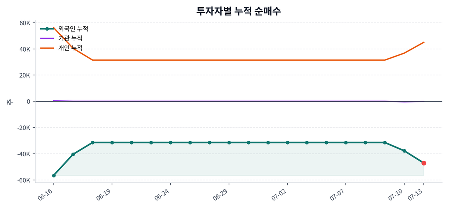 누적 수급 추이