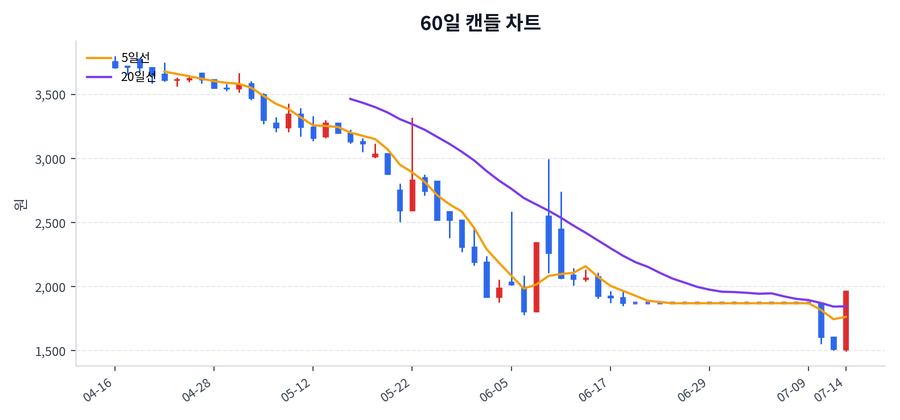 한탑 Price Chart