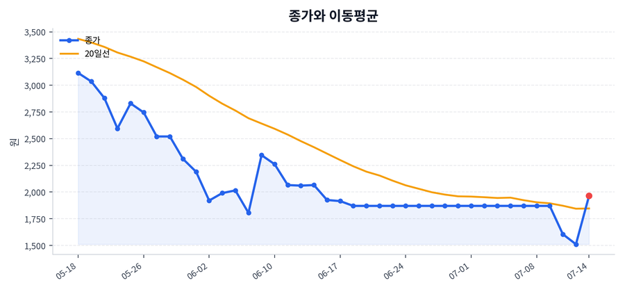 추세와 이동평균
