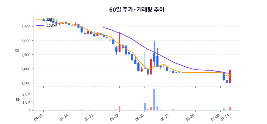 60일 주가·거래량