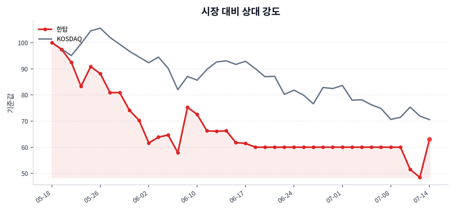 시장 대비 상대 강도
