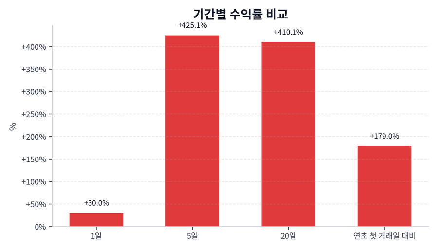 기간 수익률