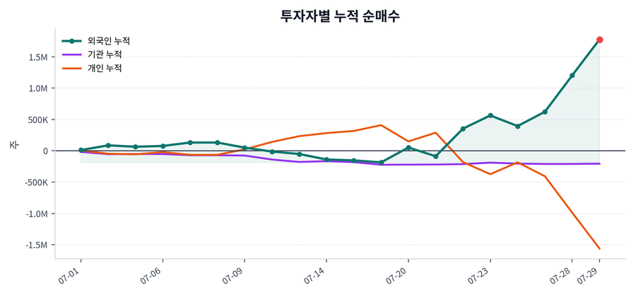 누적 수급 추이