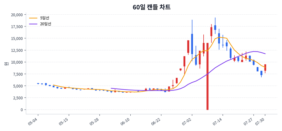 금호건설 Price Chart