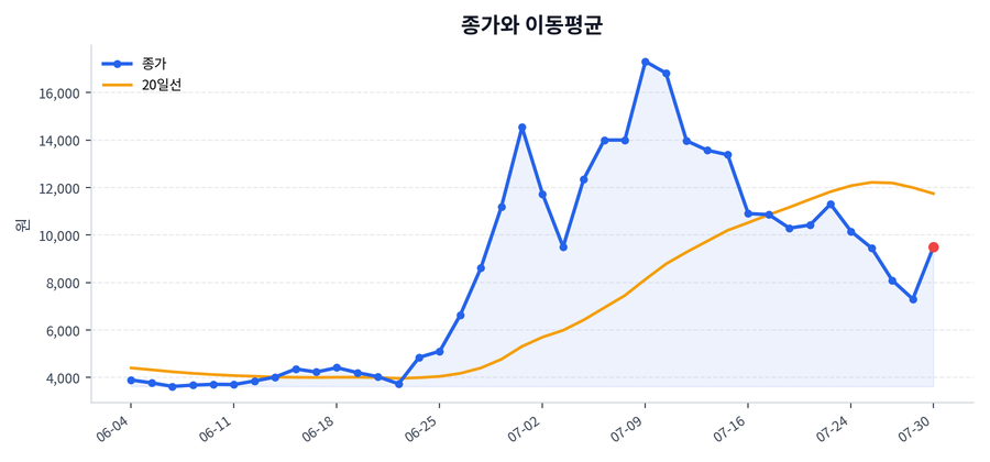 추세와 이동평균
