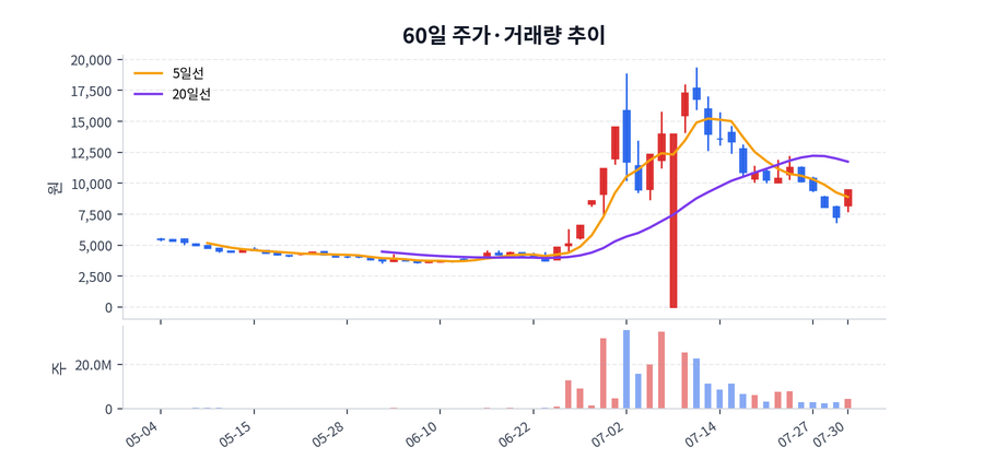 60일 주가·거래량