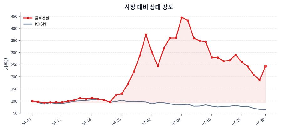 시장 대비 상대 강도