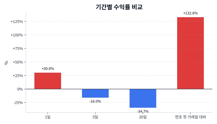기간 수익률