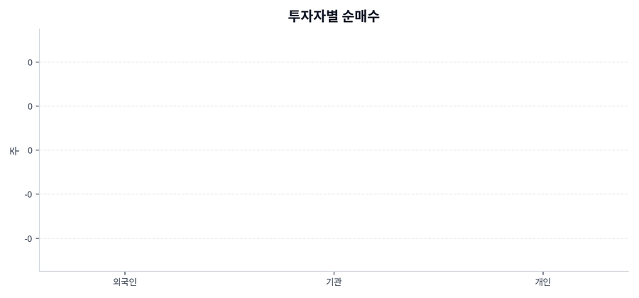 투자자별 순매수