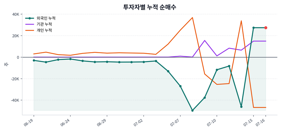 누적 수급 추이