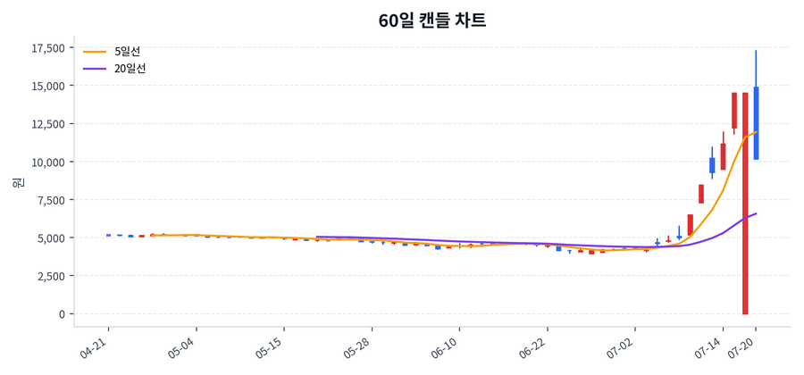 한성기업 Price Chart