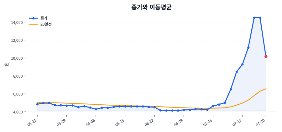 추세와 이동평균