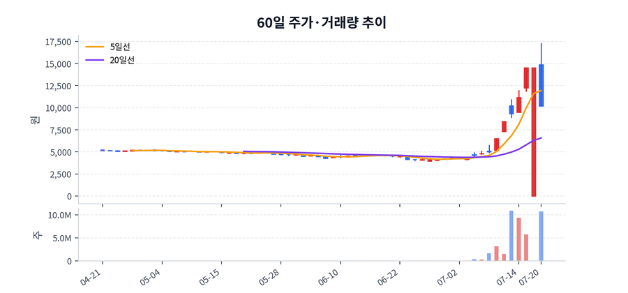 60일 주가·거래량