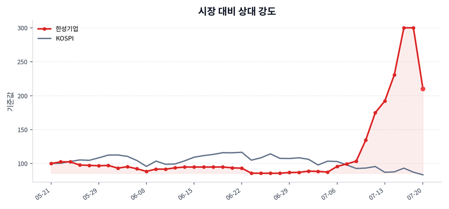 시장 대비 상대 강도